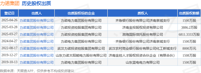 力诺集团出质力诺电力1500万股 非电力家用器具业务引关注